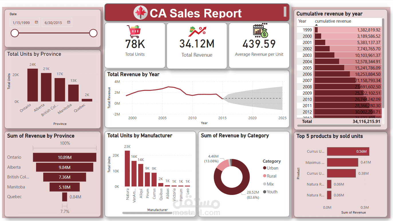 CA sales report