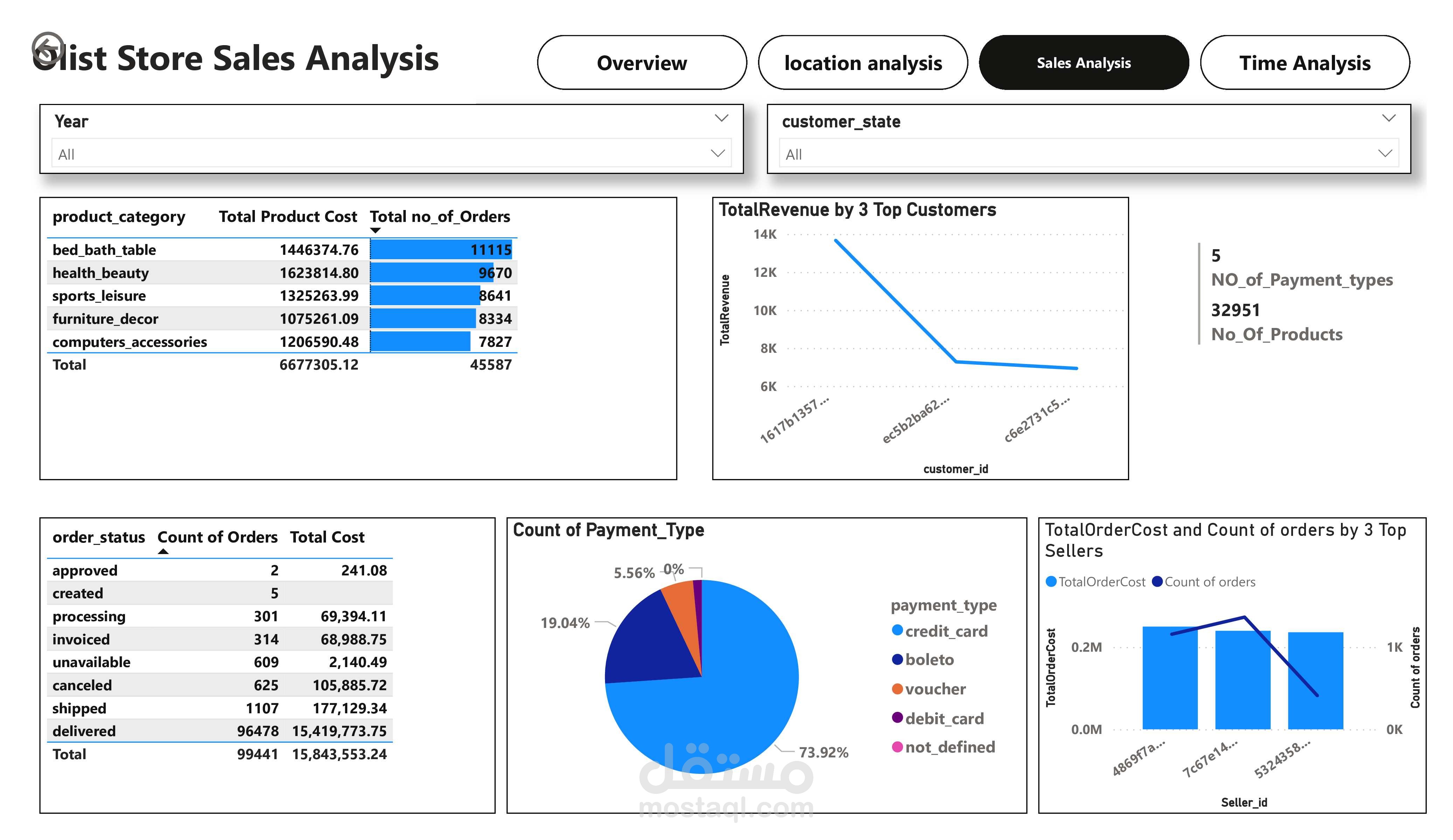 تحليل بيانات متجر الكترونى