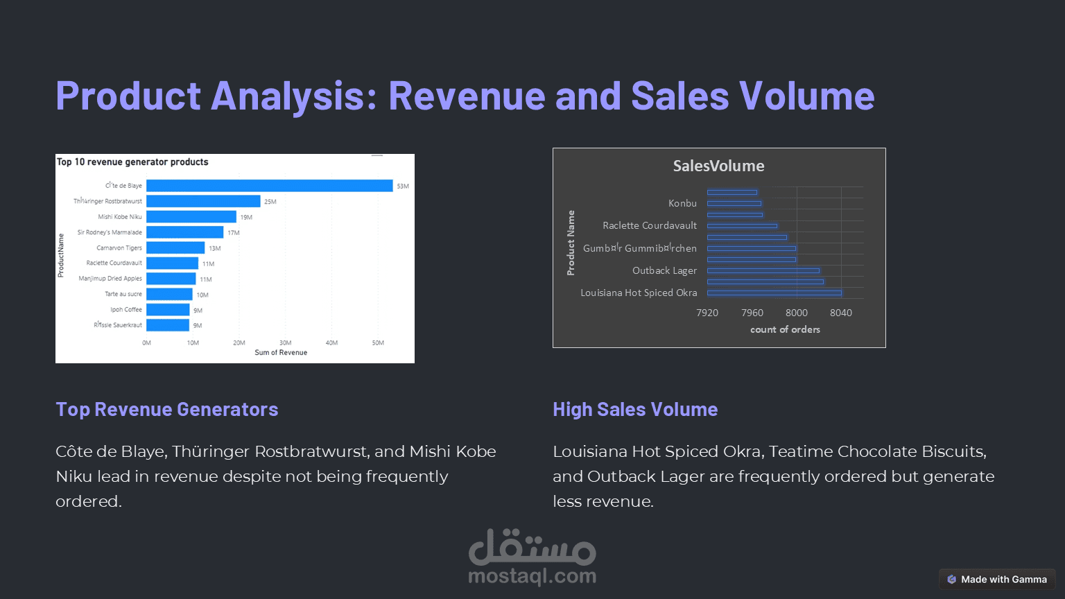 تحليل بيانات شركة باستخدام SQL , powerbi