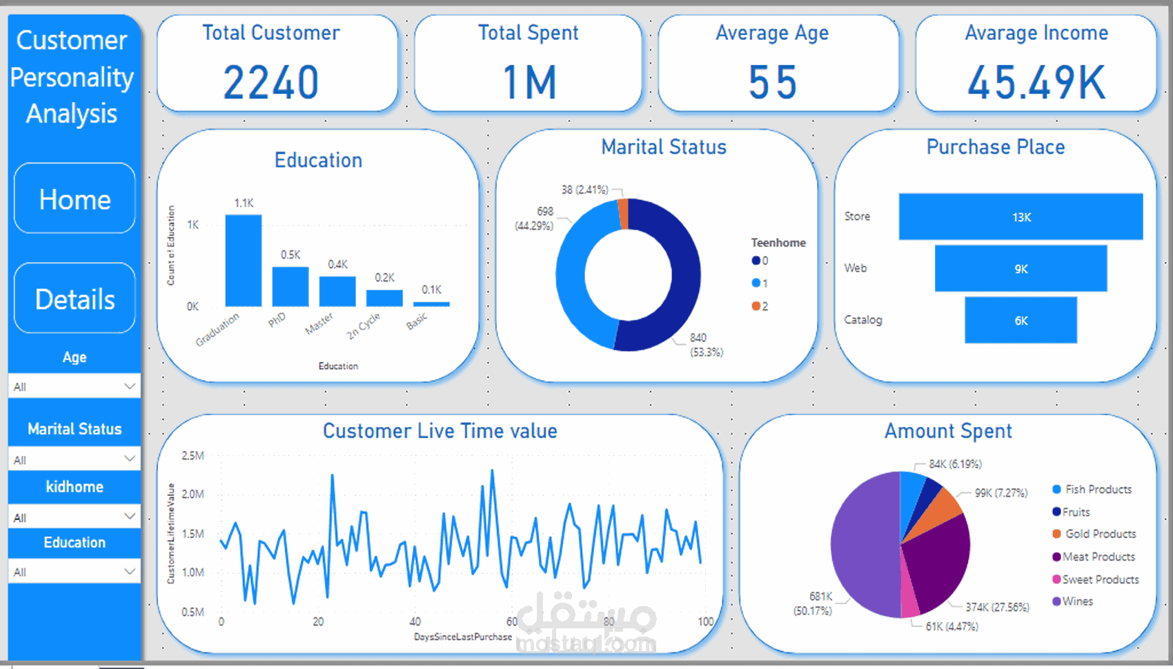 تحليل سلوك العملاء (Customer Personality Analysis)