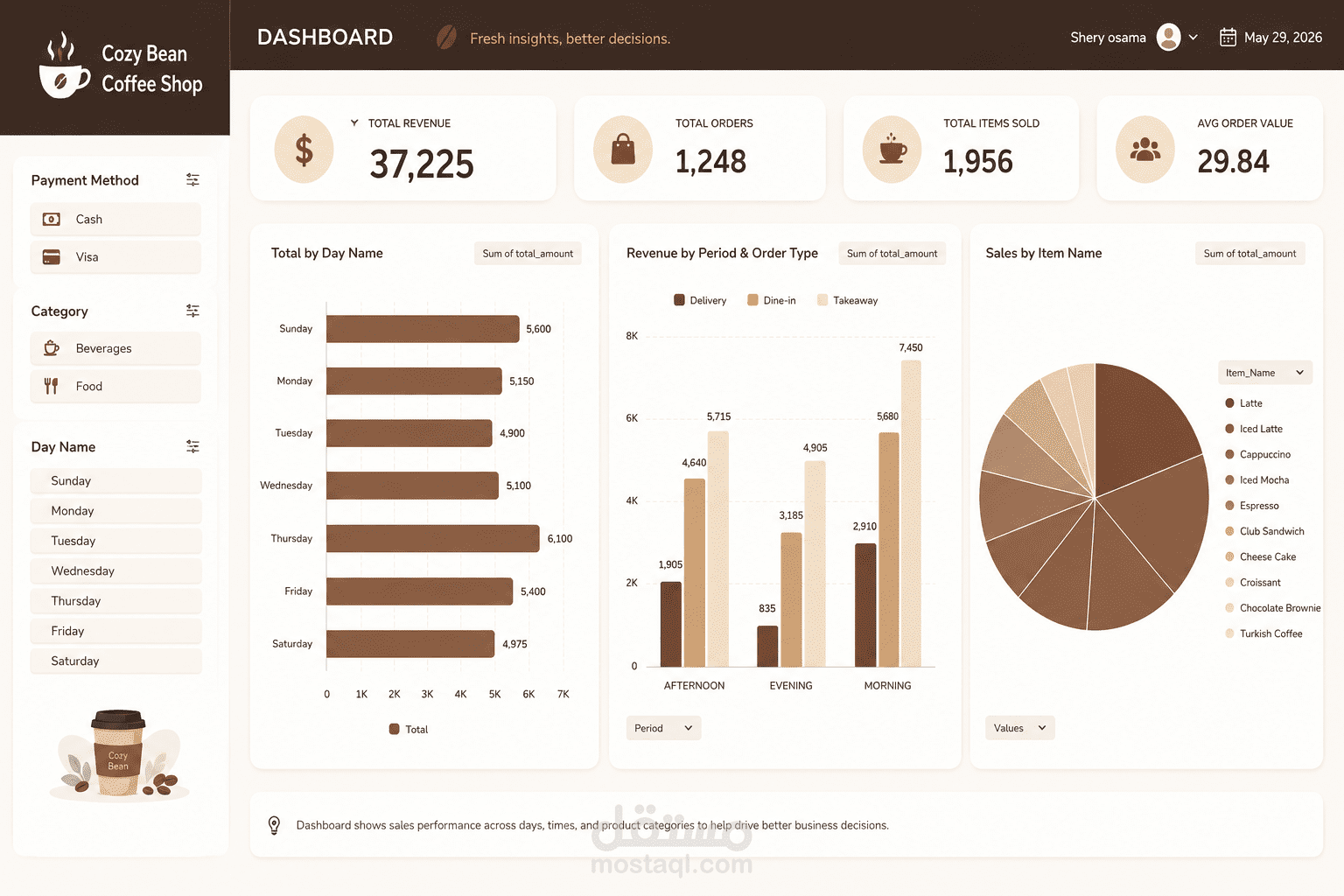 full-year sales analysis project for “Cozy Bean Coffee Shop”