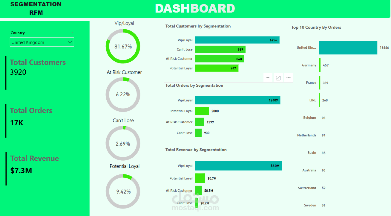 RFM Segmentation Using Python And Power Bi