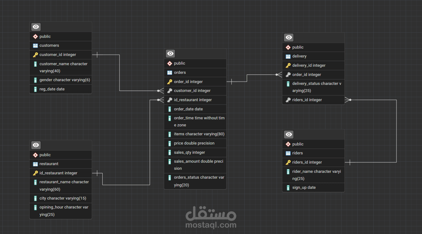 Sql Project: Data Analysis For Zoamto - A Food Delivery Compaany