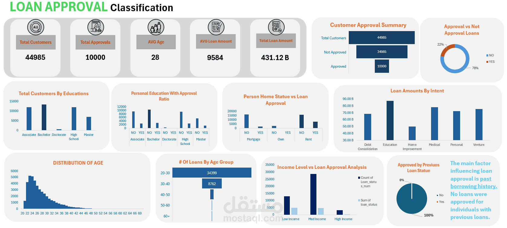 Loan Approval Analysis