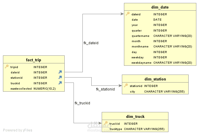 Data Warehouse Modeling Project
