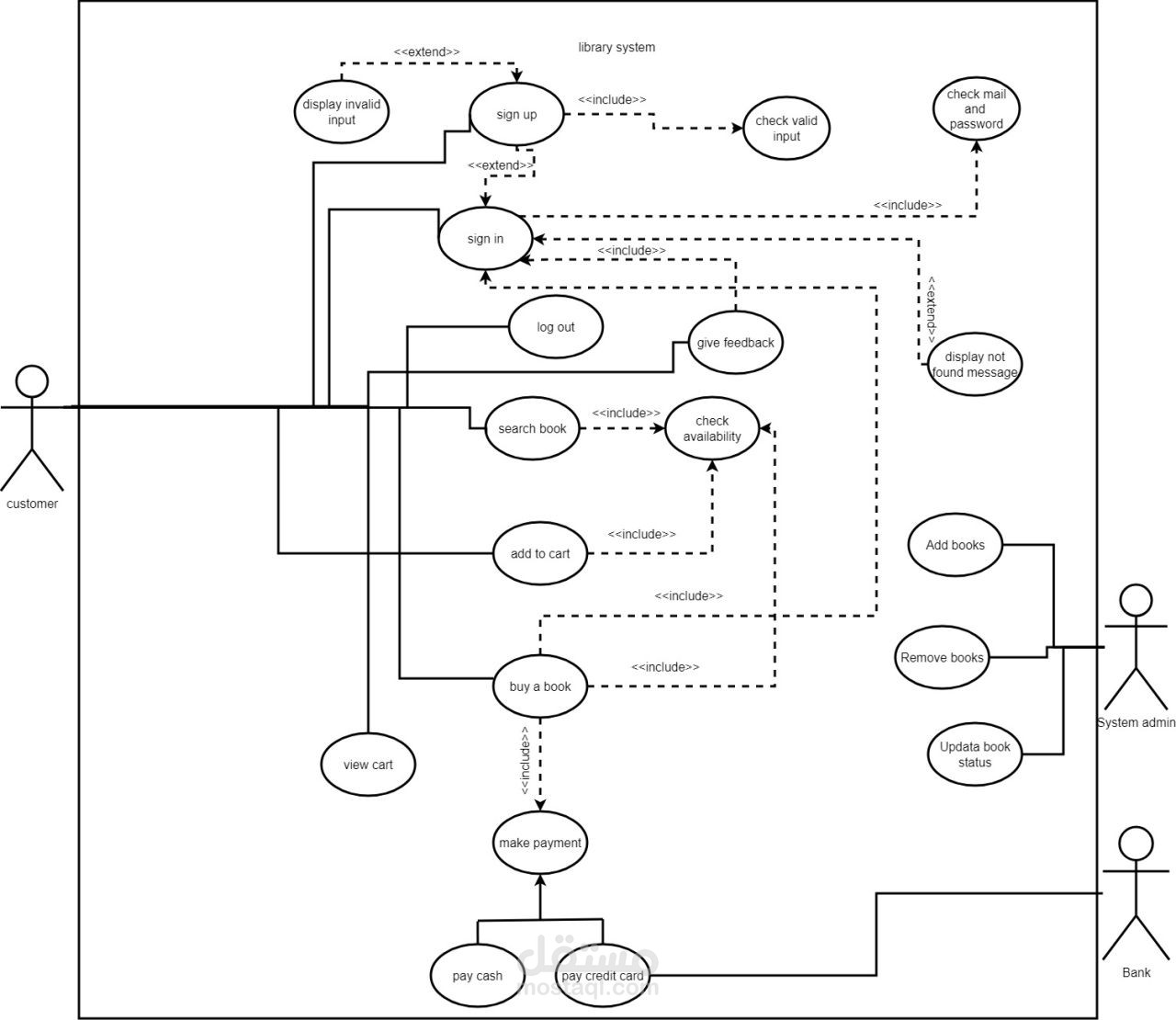 تحليل وتصميم نظام متجر إلكتروني للكتب (System Analysis & Design - UML)