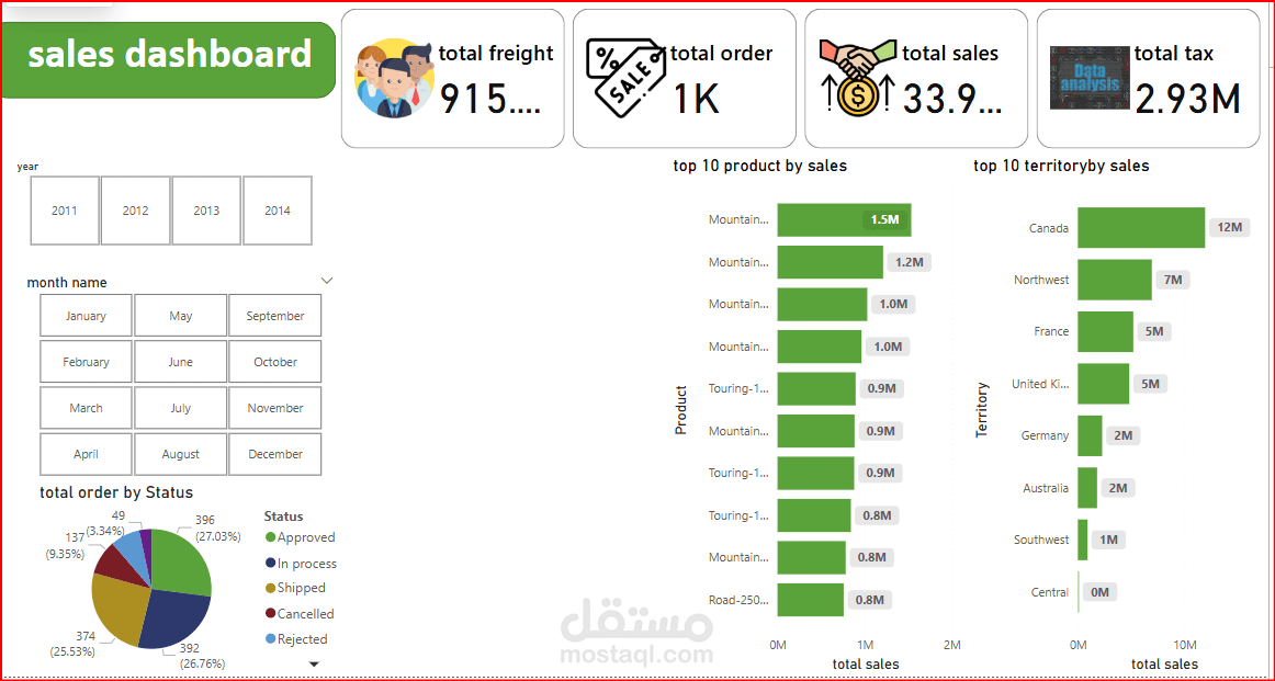 لوحه بيانات مبيعات اون لاين