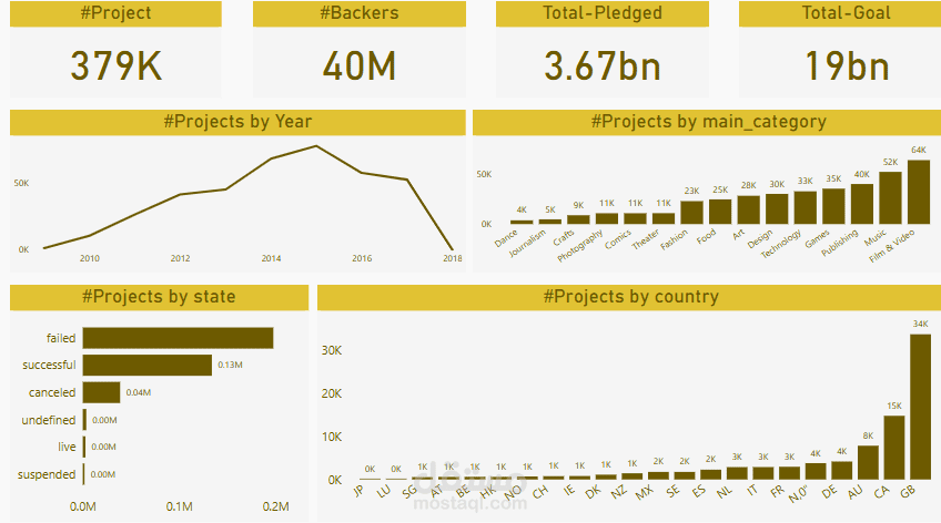 تحليل بيانات باستخدامpowerbi
