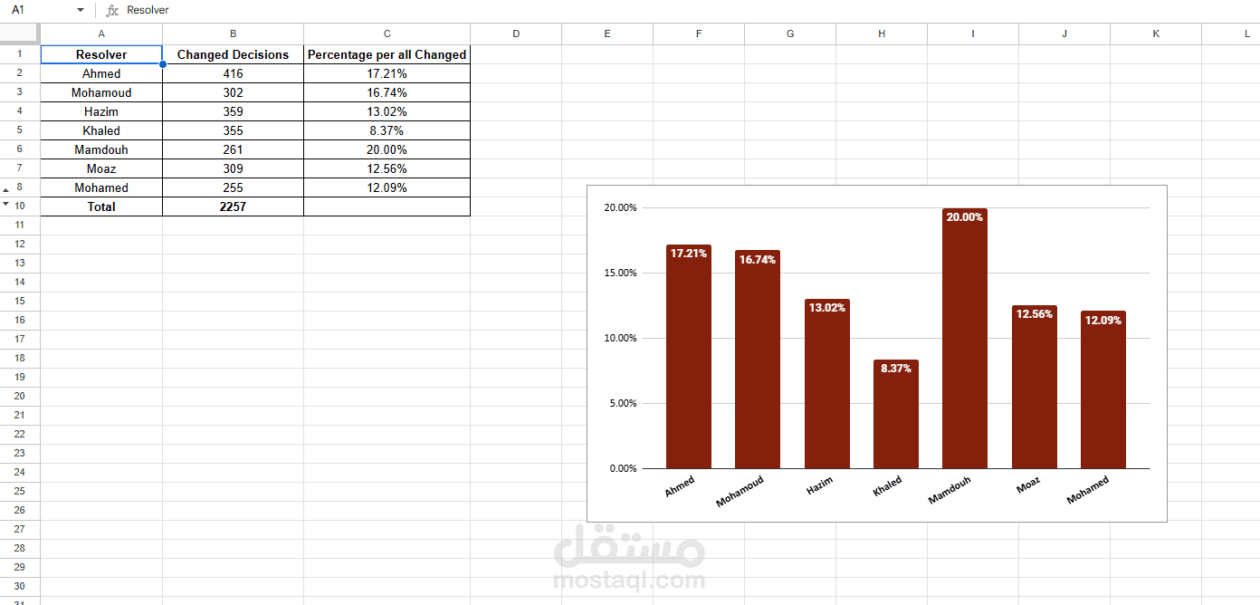 تجهيز Google Sheets لتسهيل الاعمال