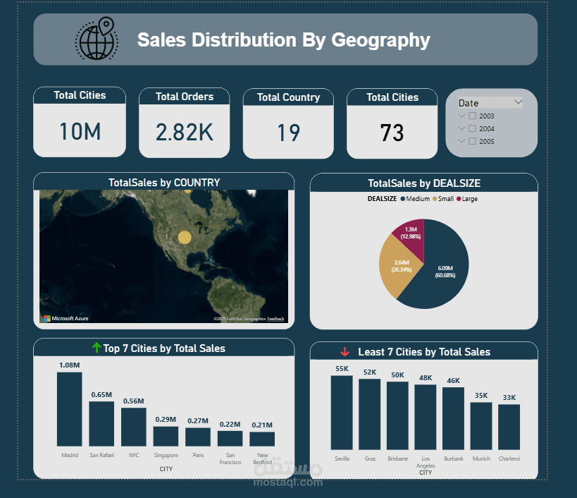 Sales Distribution By Geography