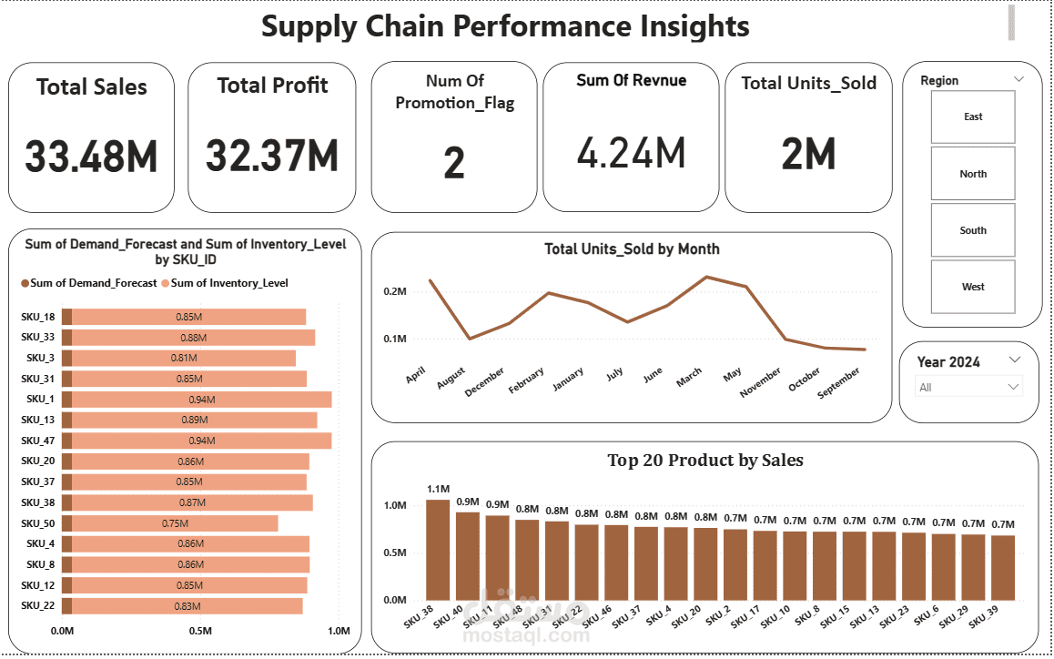 Supply Chain Performance Insights