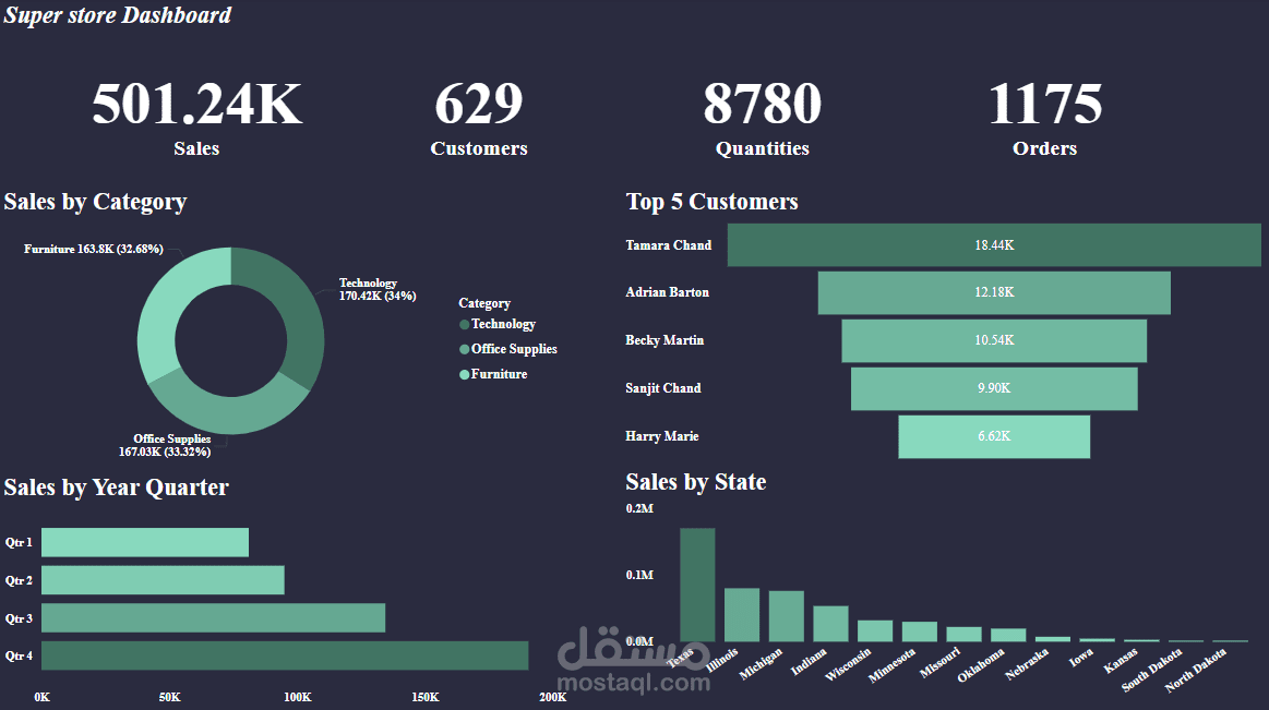 Central Super Store Analytics
