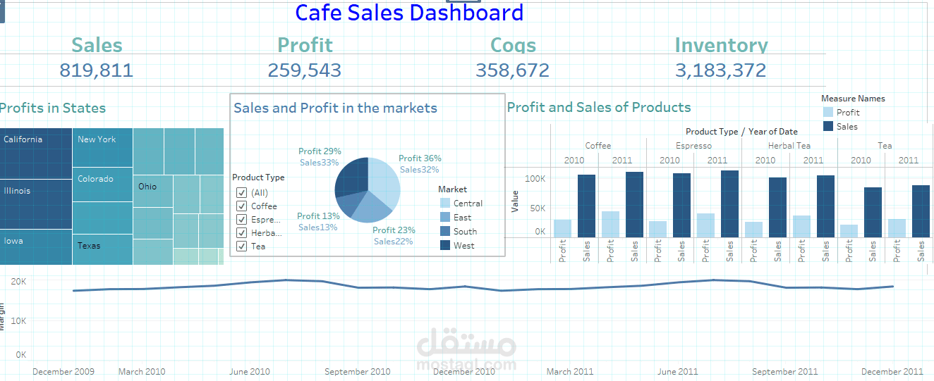 داشبورد تفاعلية باستخدام ادة حديثة Tableau