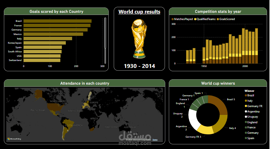 Interactive Power-bi dashboard for world cup
