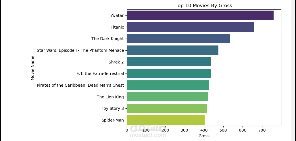 Movie Recommendation model