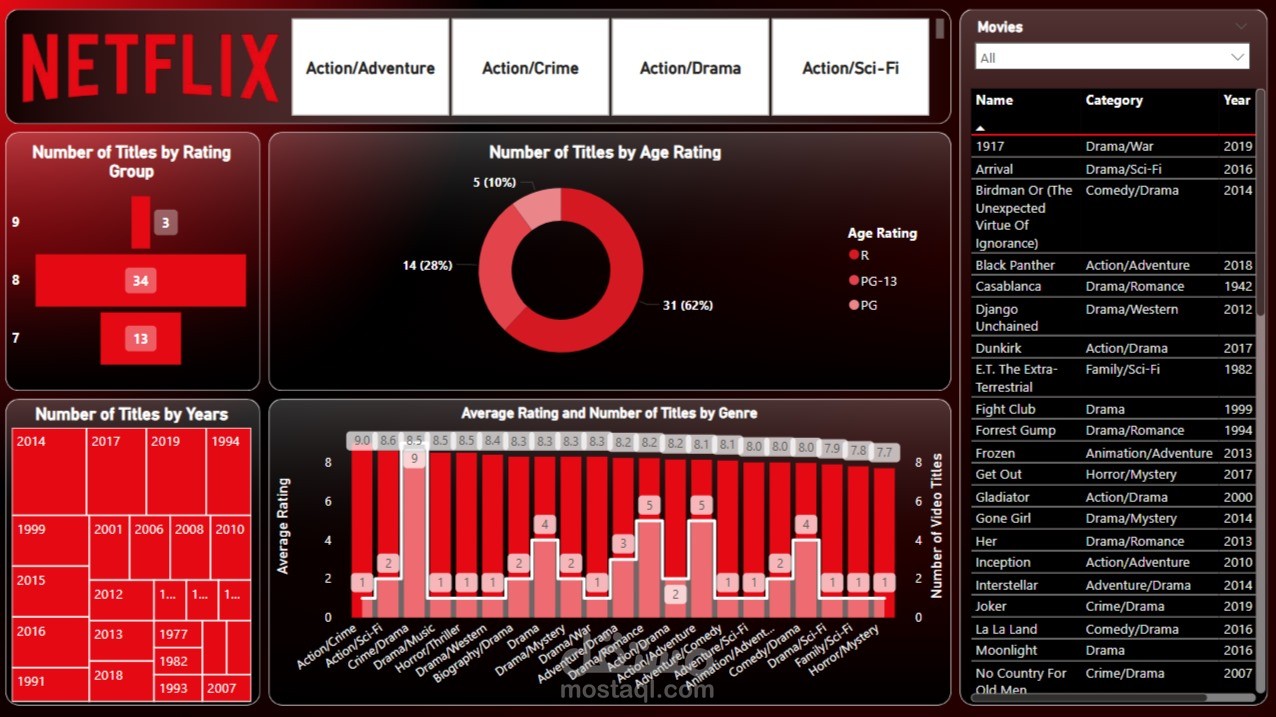 Netflix dashboard