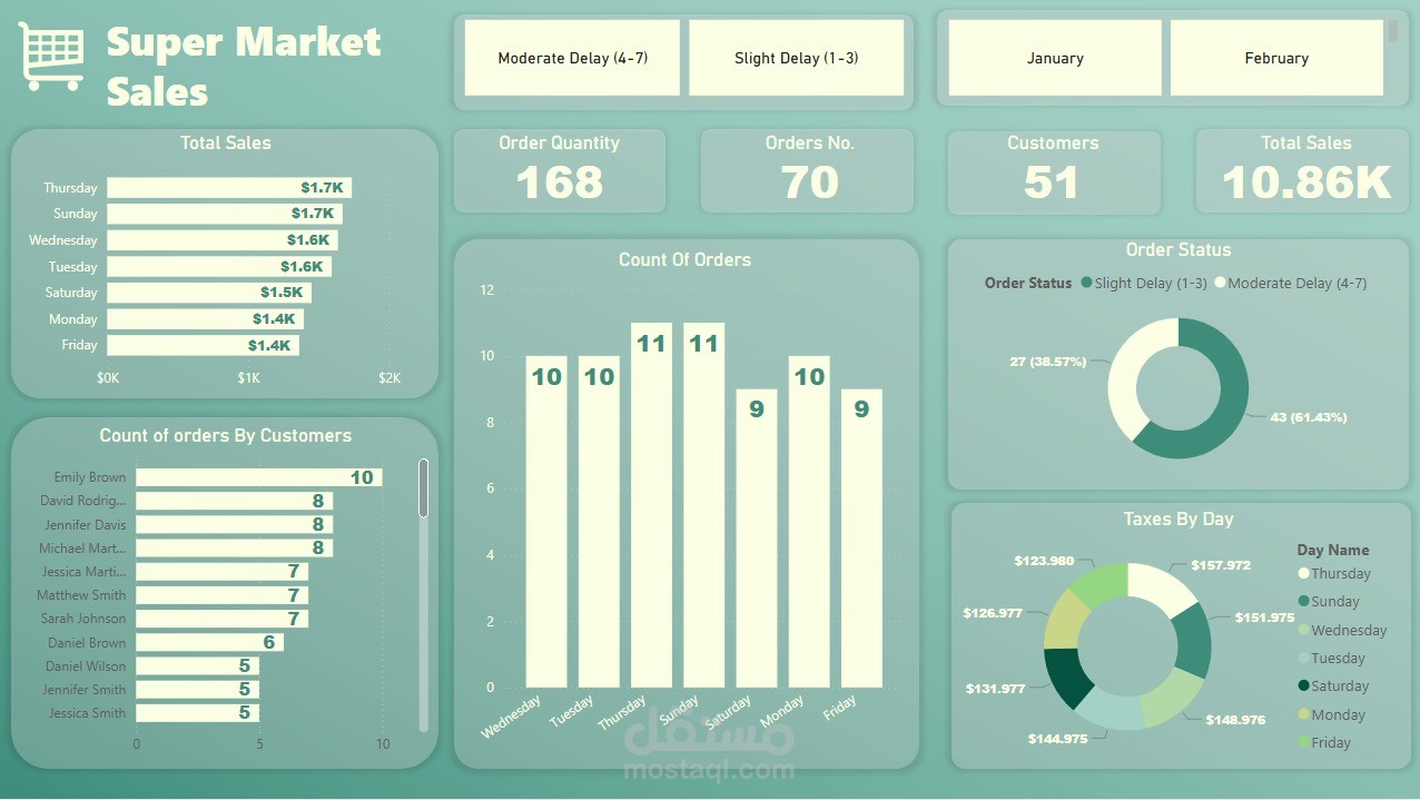 Supermarket Sales