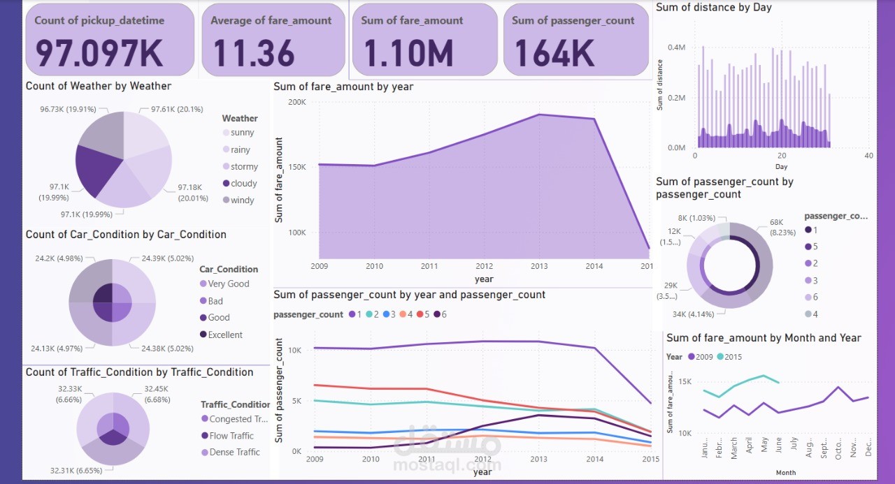 توقع أجرة سيارات الأجرة لكل رحلة