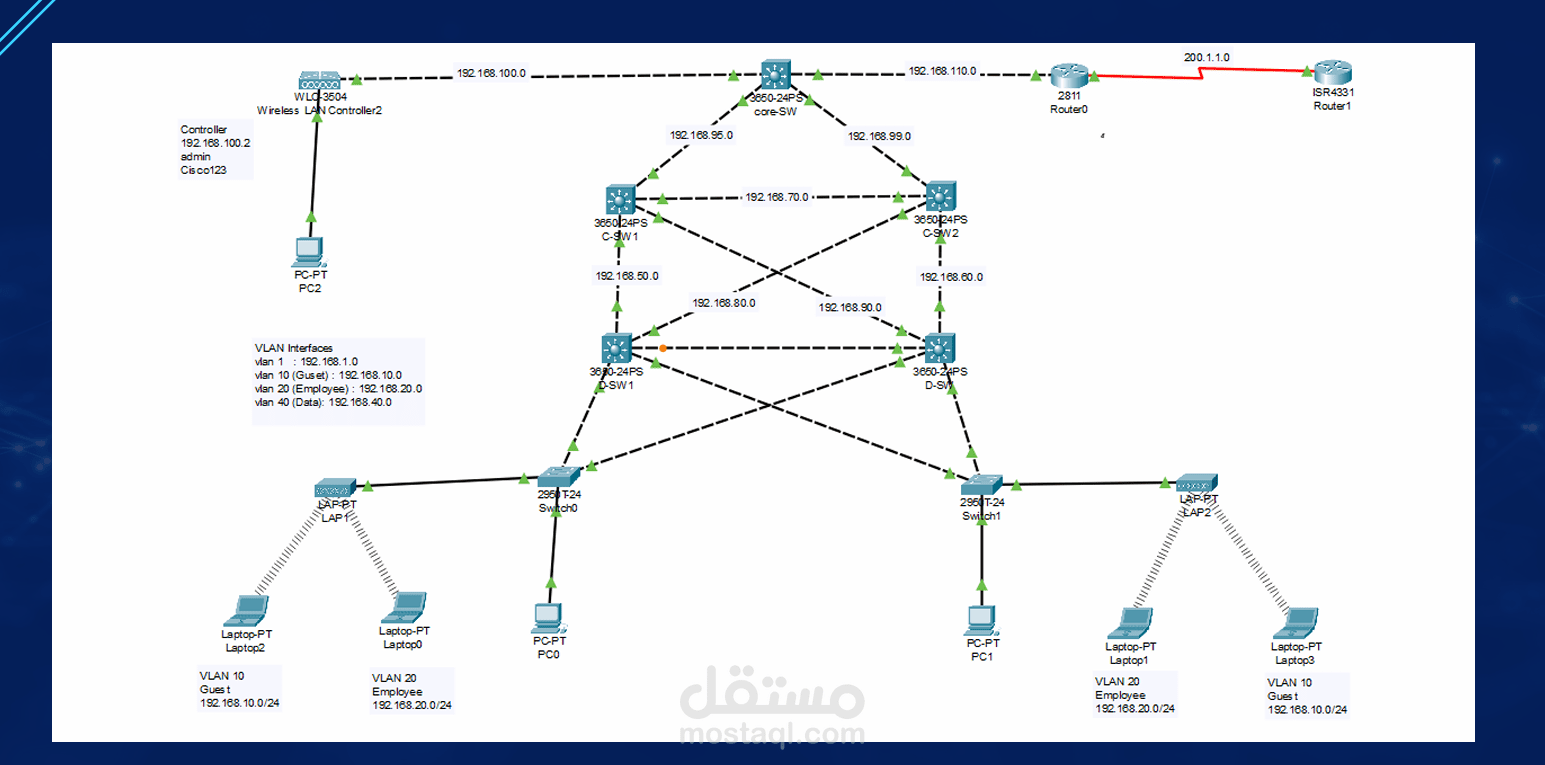 COMPREHENSIVE NETWORK INFRASTRUCTURE SETUP
