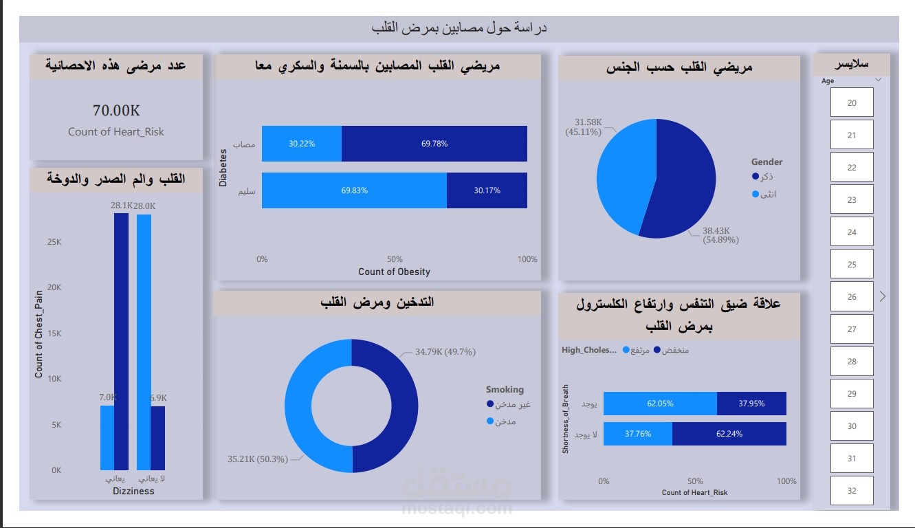 تحليل عينة من المصابين بمرض القلب