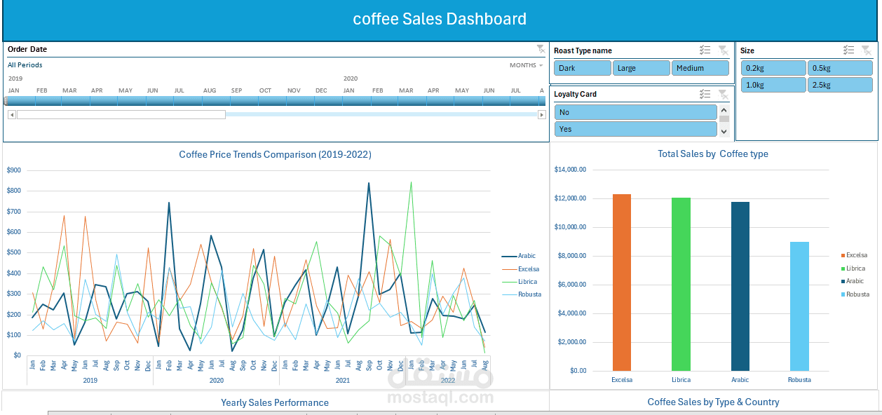 Coffee Sales Performance Dashboard