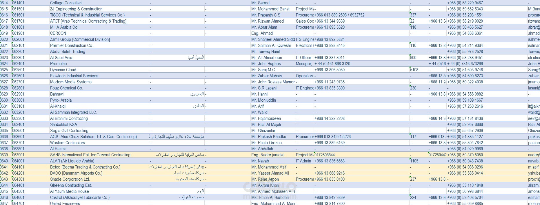 قائمة عناوين الشركات فى السعودية 1000 جمعية ترميم.