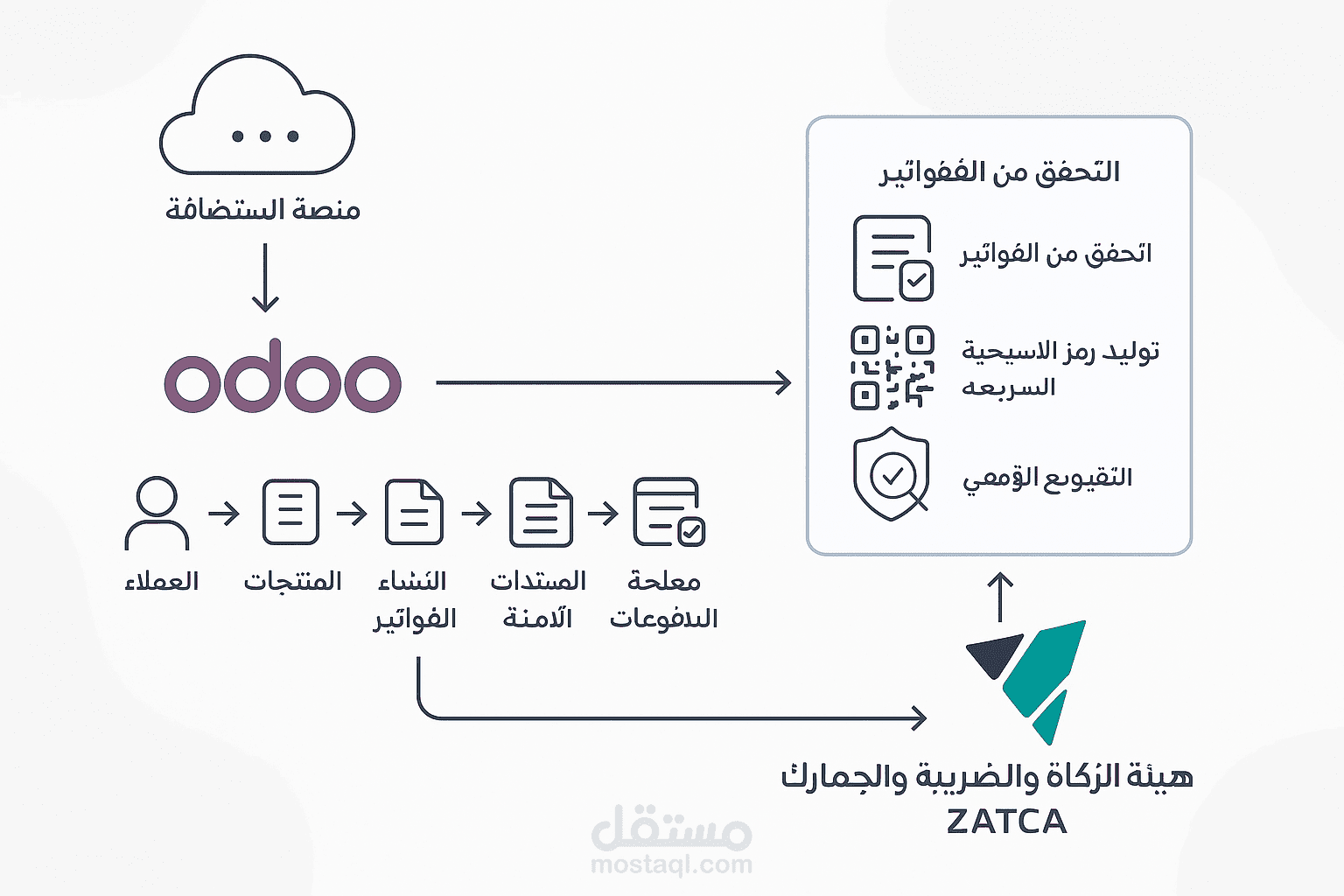 ربط نظام Odoo مع منصة استضافة خارجية وإصدار فواتير إلكترونية متوافقة مع ZATCA