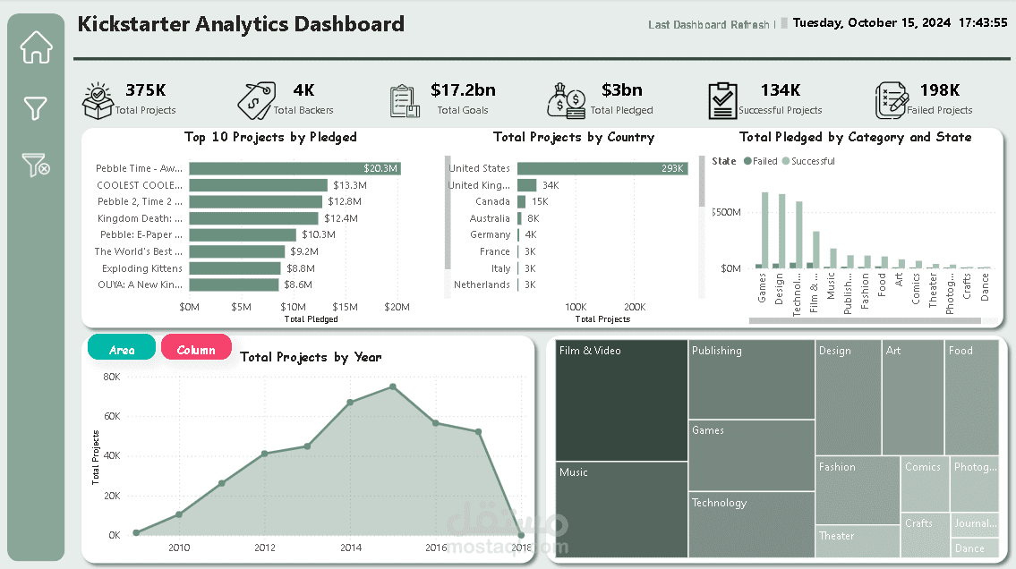 Kickstarter Analytics Dashboard