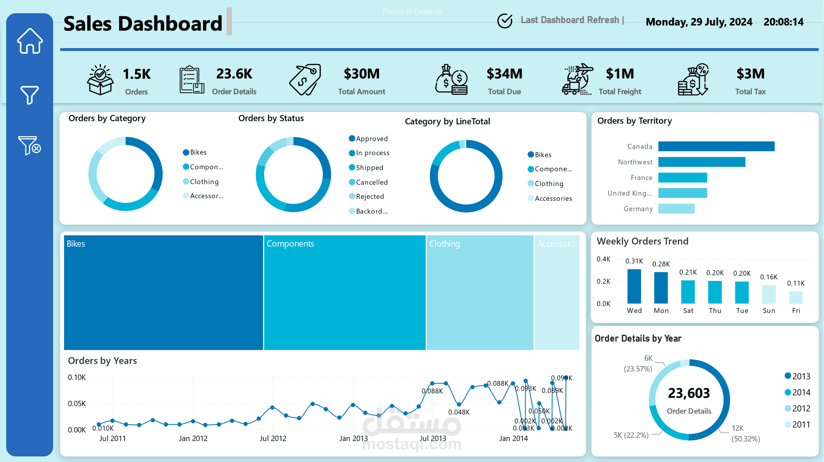 Market Sales Dashboard