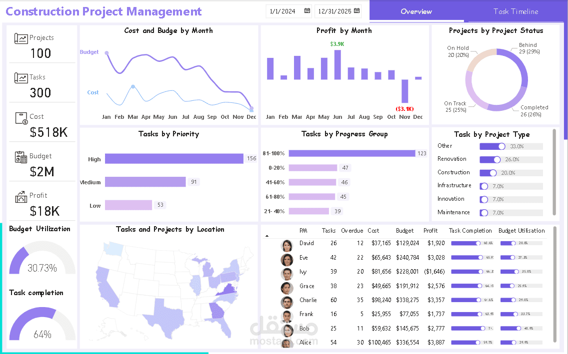 Construction Project Management Report