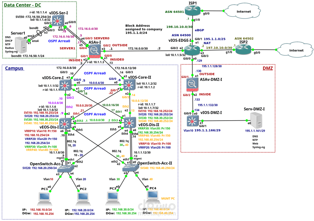 Enterprise Network on GNS3