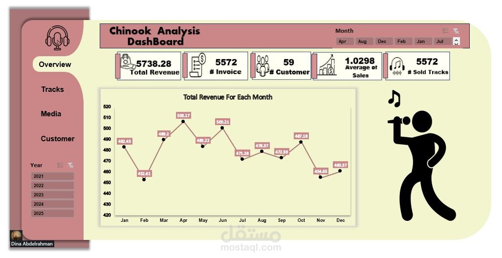 Chinook Analysis DashBoard
