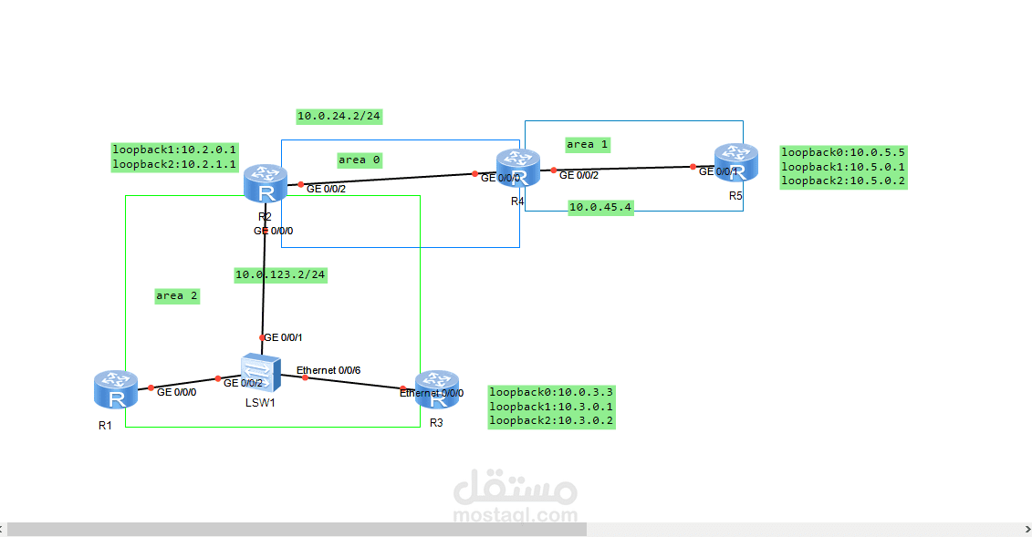 OSPF Multi Area