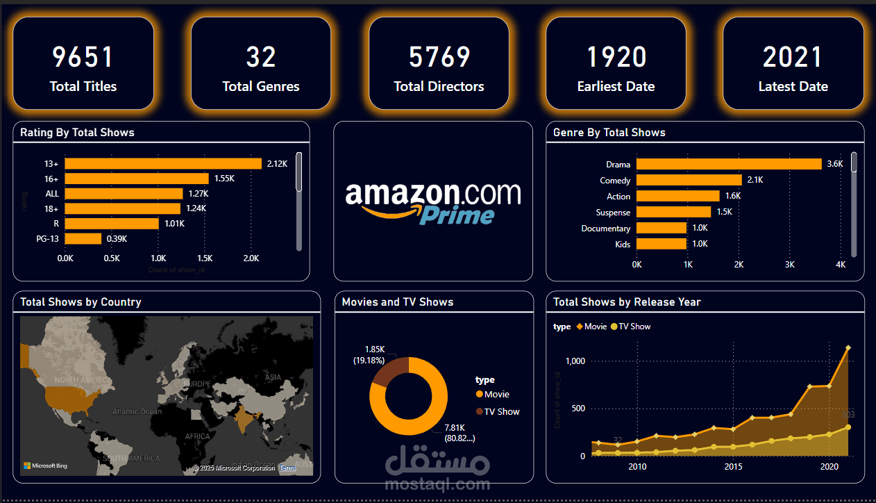 Amazon prime Dashboard