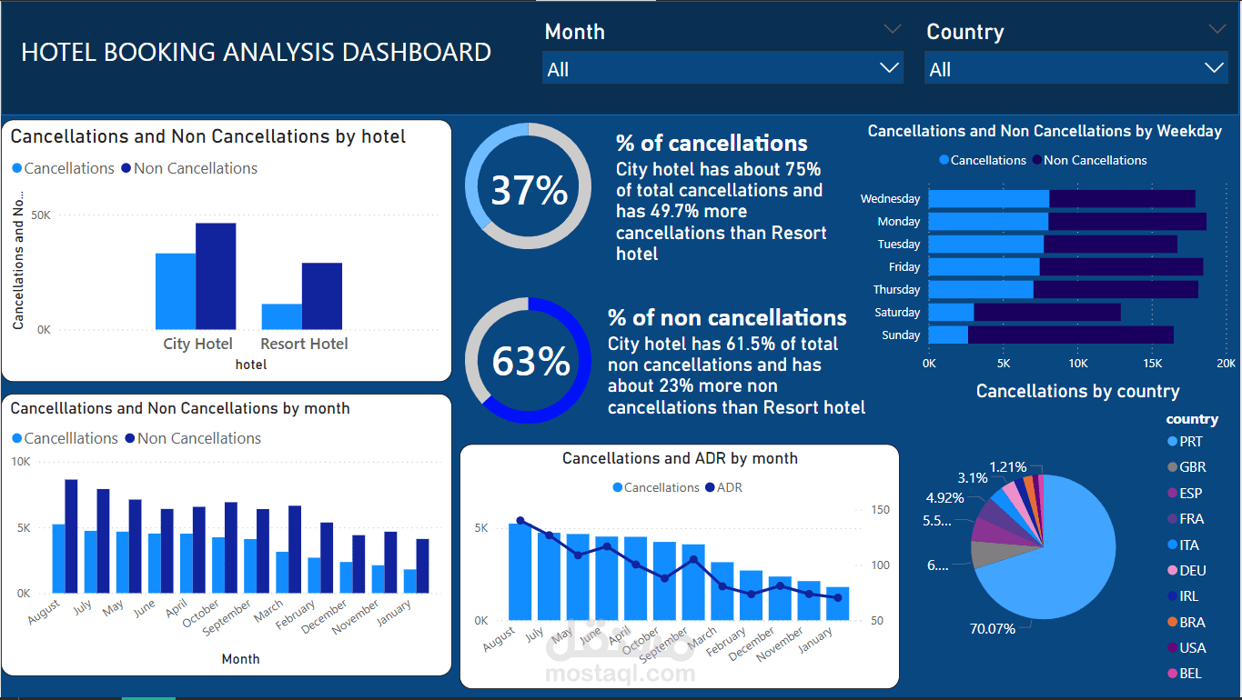 Hotel Booking analysis