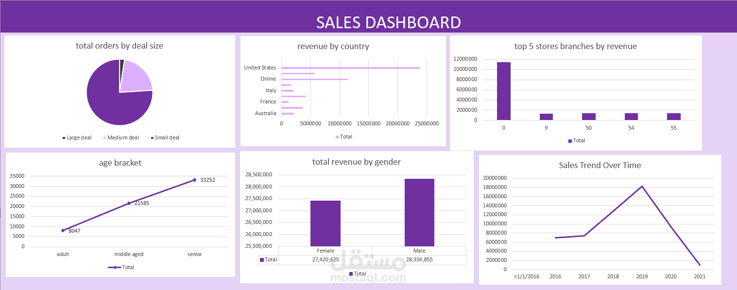 Sales Dashboard بواسطة Excel