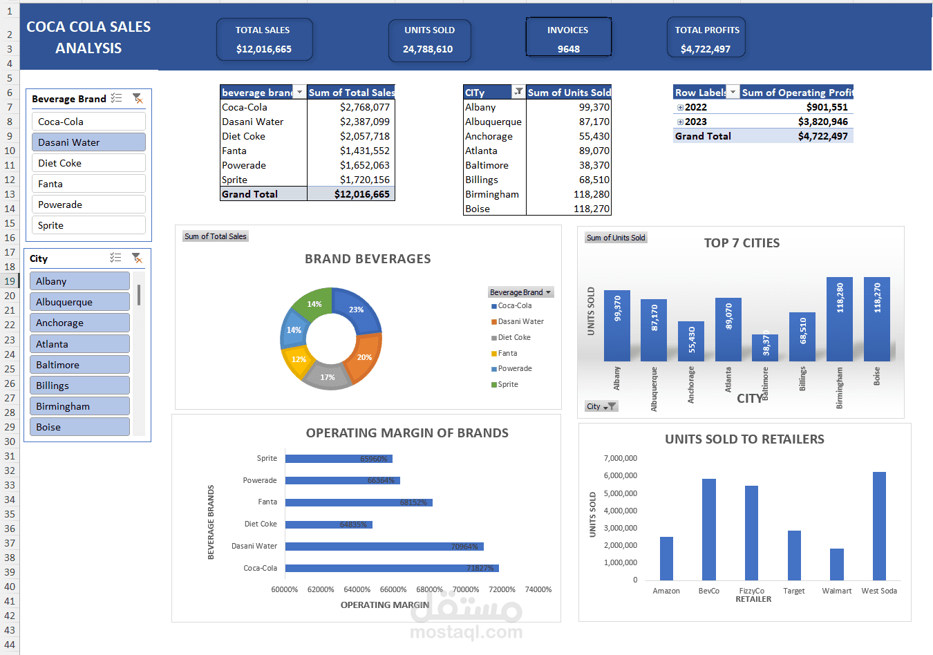 لوحة تحكم تفاعلية (Dashboard) لتحليل مبيعات شركة كوكاكولا