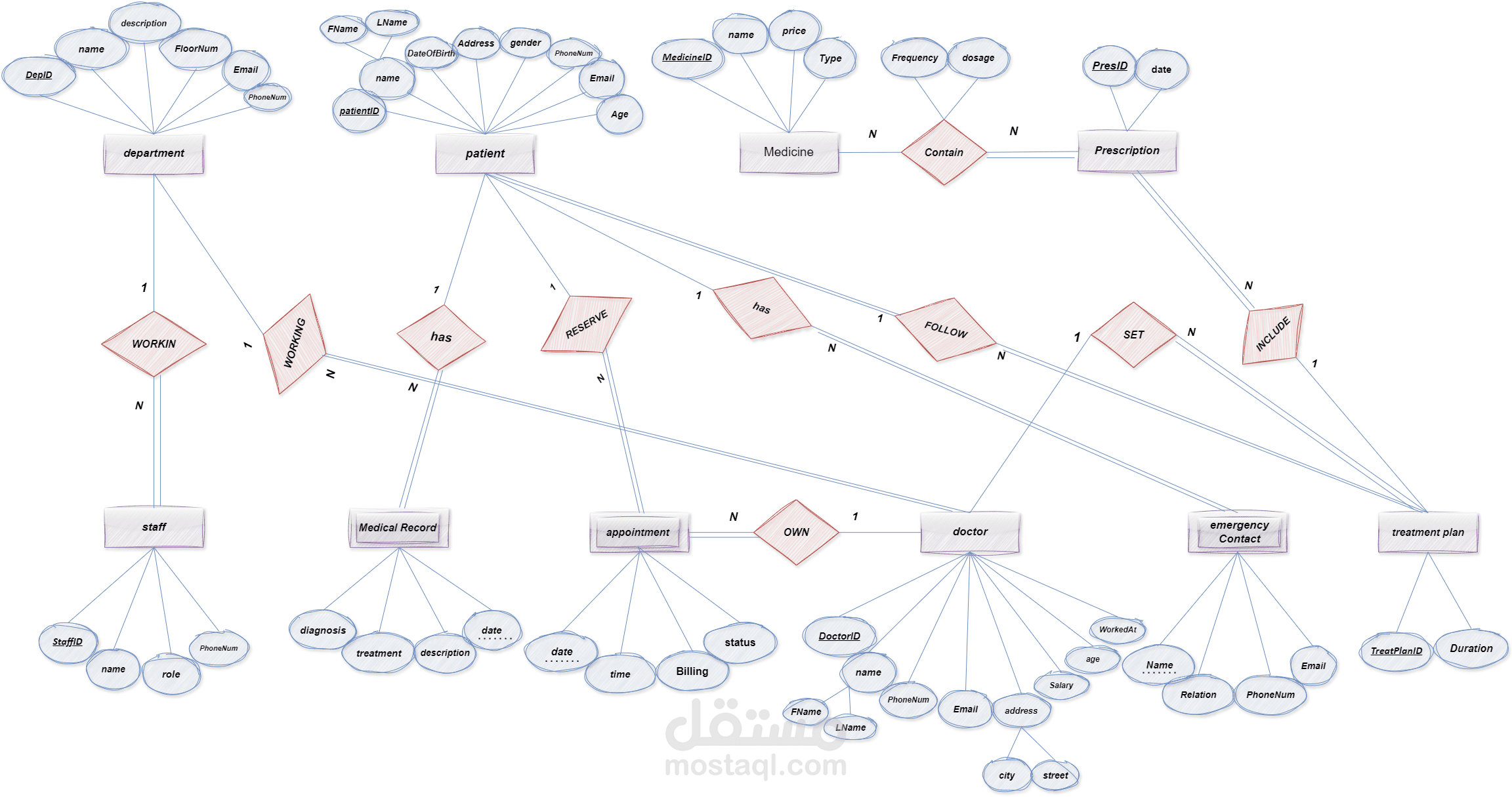 Data Base Design For Hospital System