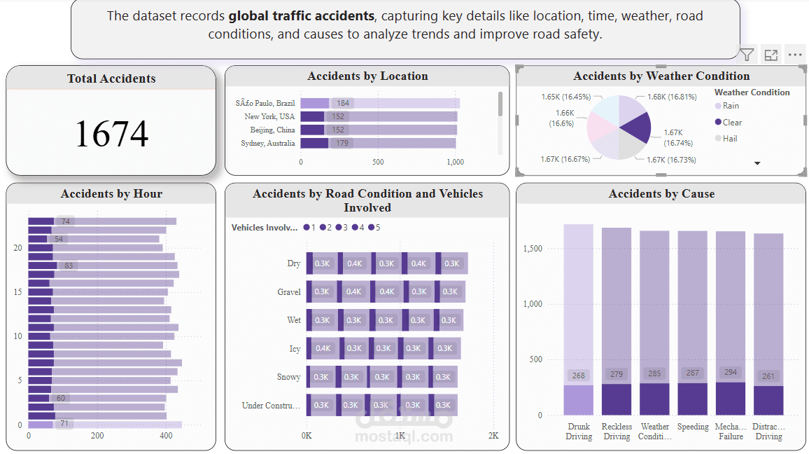 تحليل الحوادث بتفاصيلها