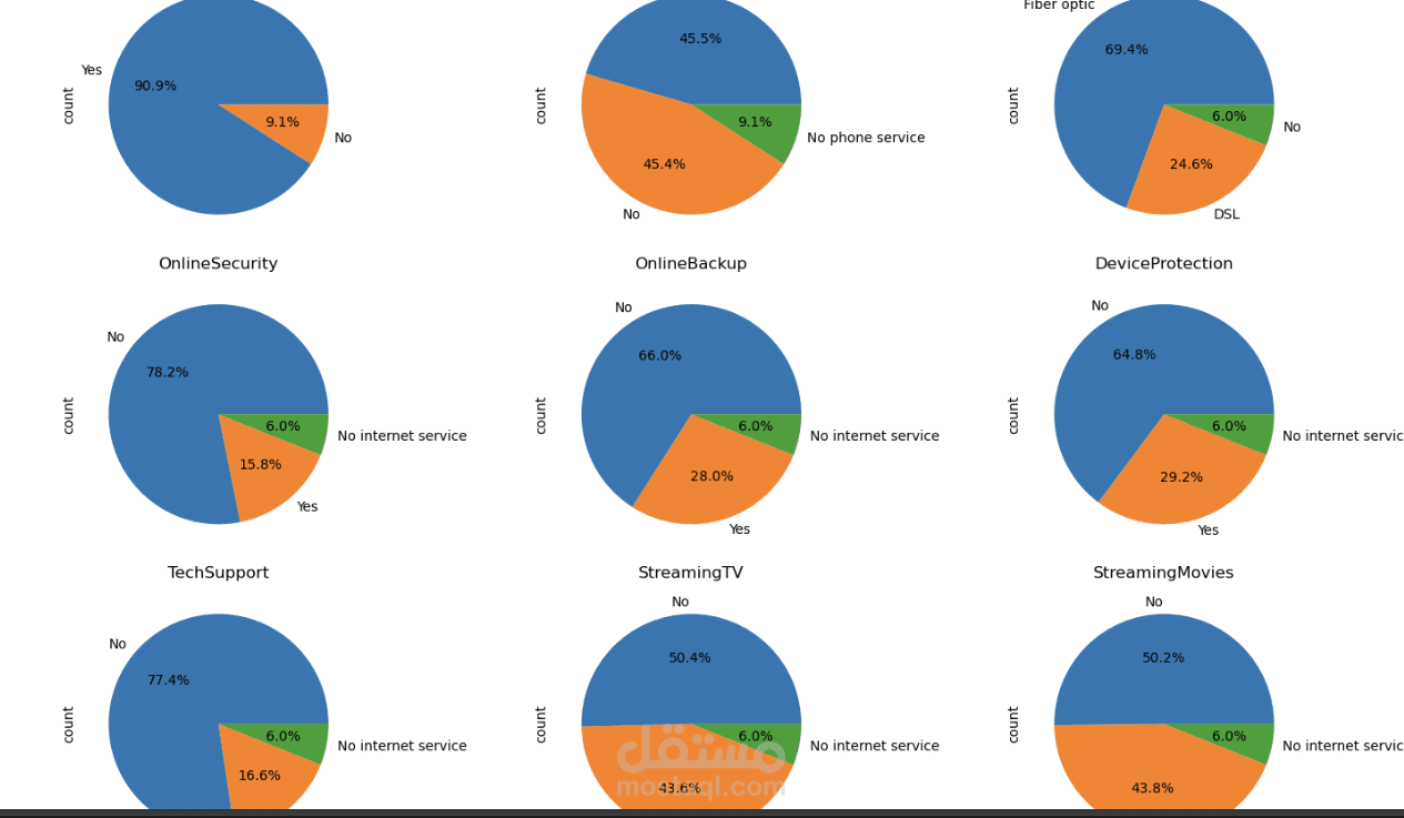 analyze telco churn customer dataset