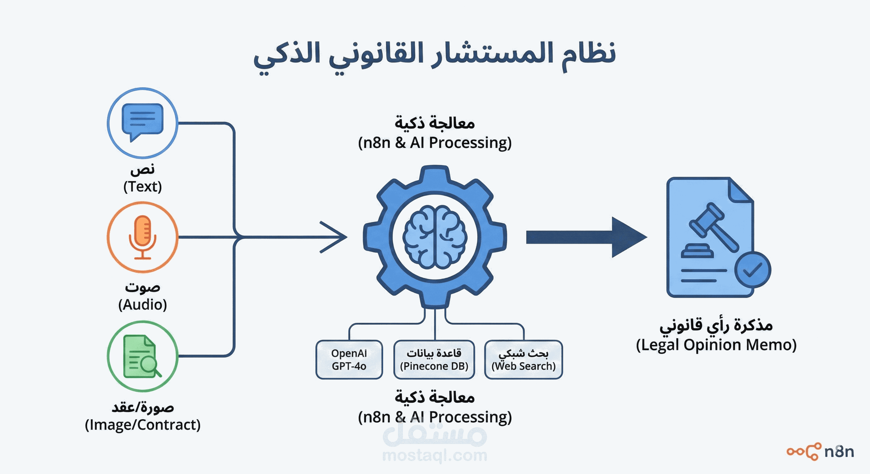 المستشار القانوني الذكي: بوت تيليجرام مدعوم بـ AI و RAG لتحليل القضايا والمستندات