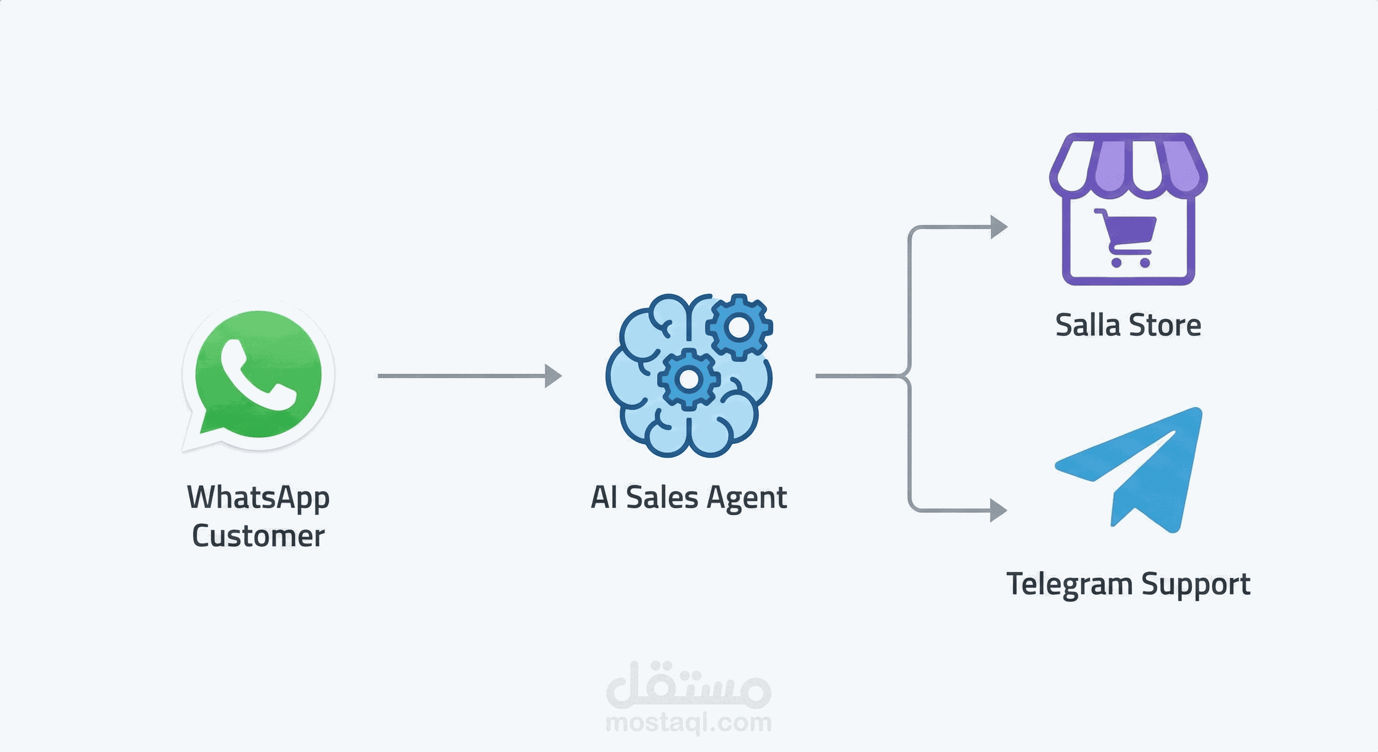 تطوير وكيل مبيعات ذكي (AI Sales Agent) للمتاجر الإلكترونية (سلة) عبر واتساب باستخدام n8n و GPT