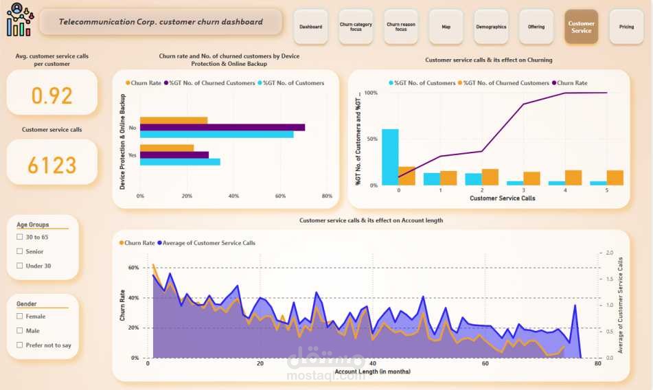 Customer Churn Analysis