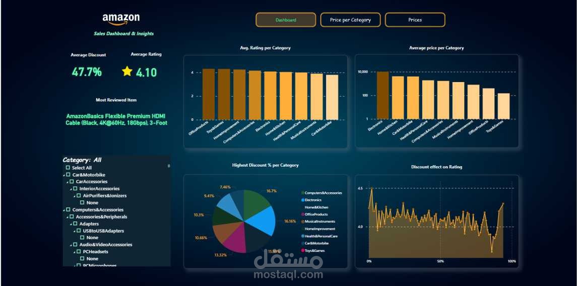 Amazon Product Ratings Analysis
