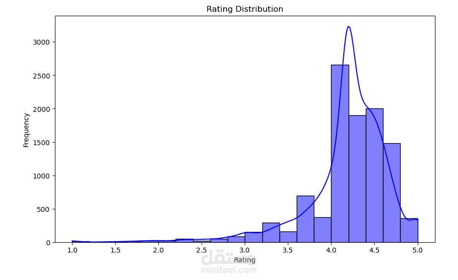 Data Preprocessing Project