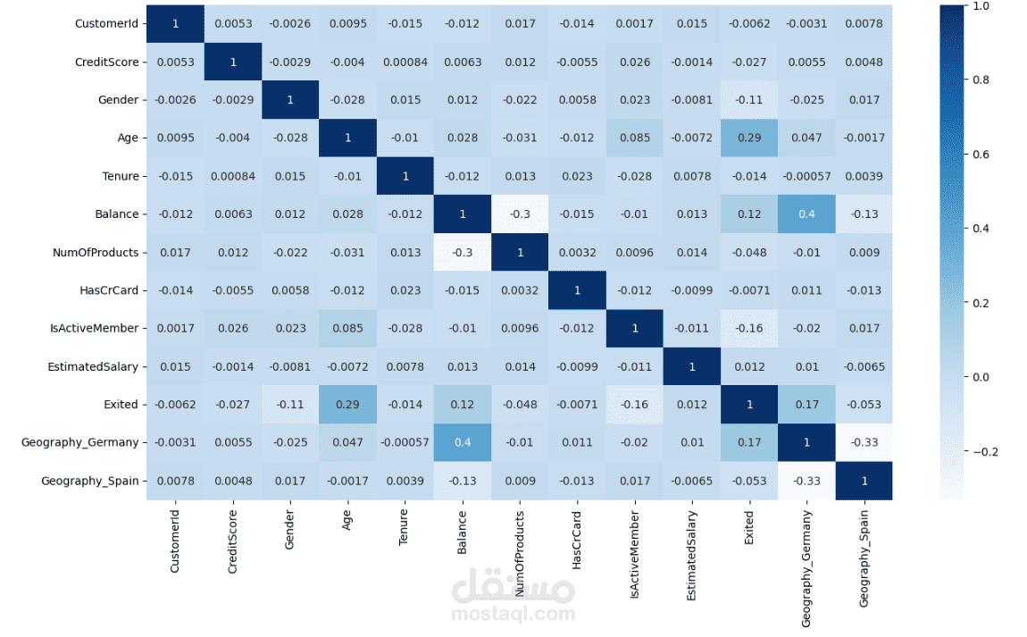 Bank_Churn_classification_ML-ANN