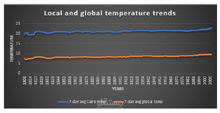 Exploring Weather Trends
