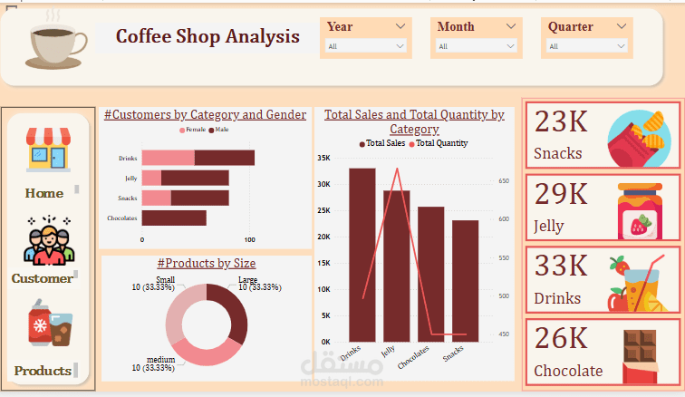 coffee shop annual analysis