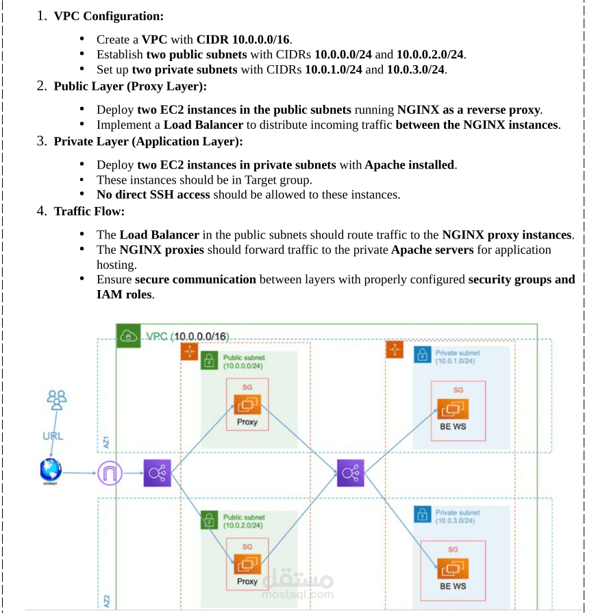 Design and deploy a robust AWS VPC infrastructure that ensures secure and efficient traffic distribution between application components while maintaining high availability and scalability.