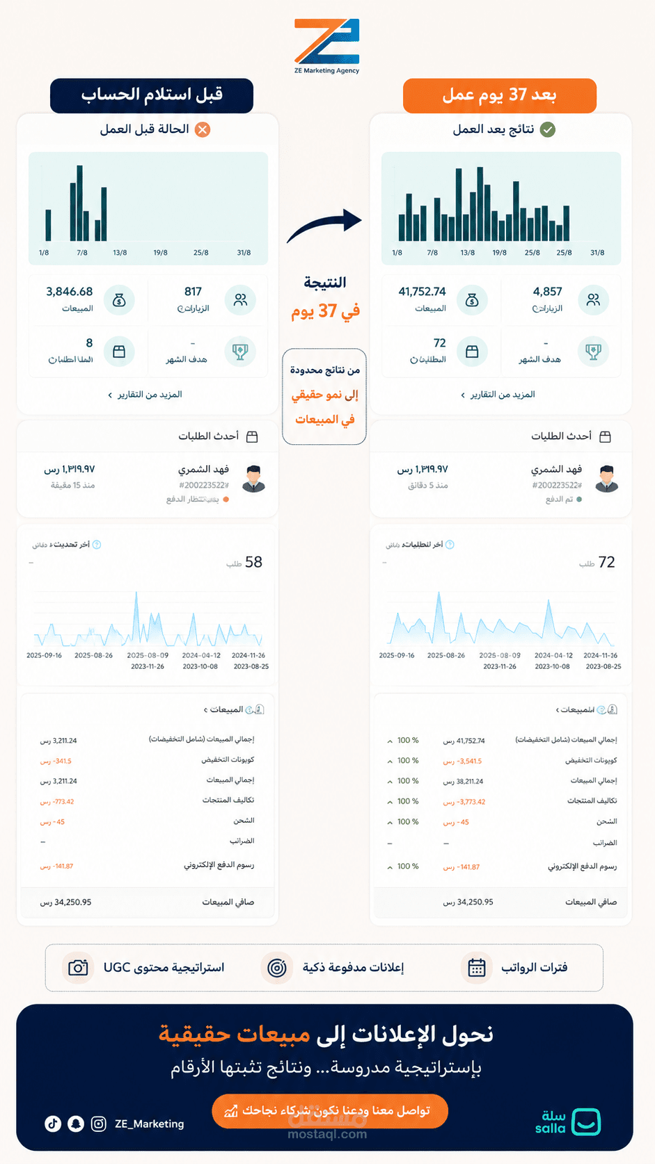 37 يوم فقط كانت كفيلة إنها تغيّر مسار البراند بالكامل.